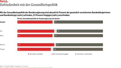 Grafik zur Zufriedenheit mit der Gesundheitspolitik der Bundesregierung